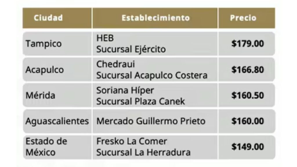 Costos más elevados de las uvas verdes según Profeco