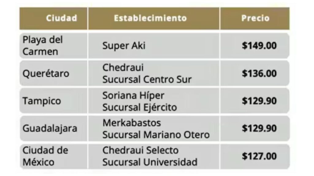 Costos más elevados de la uva roja para fin de año, según Profeco 