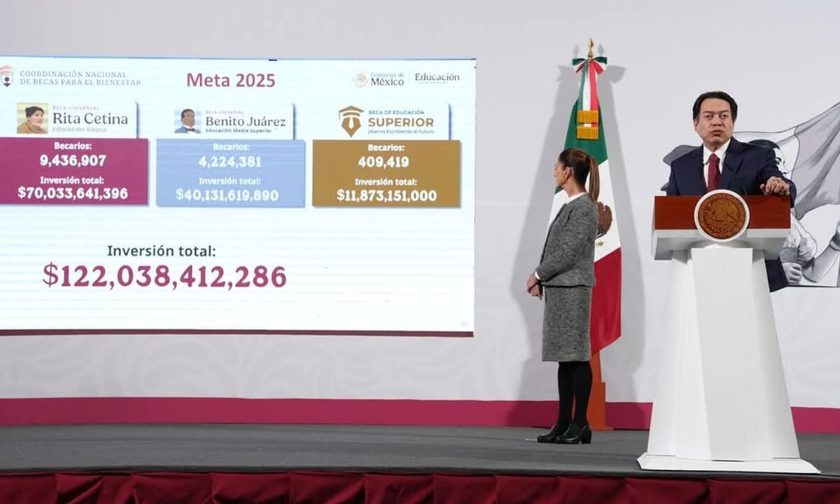 122 mil 38 millones 412 mil 286 pesos se invertirán para becas