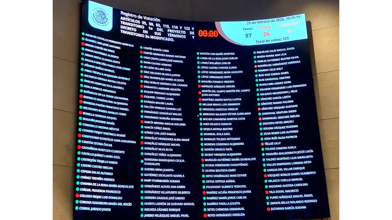 Con 97 votos a favor y 26 en contra, se aprueba la reforma contra el  nepotismo, la cual entraría hasta 2030. 