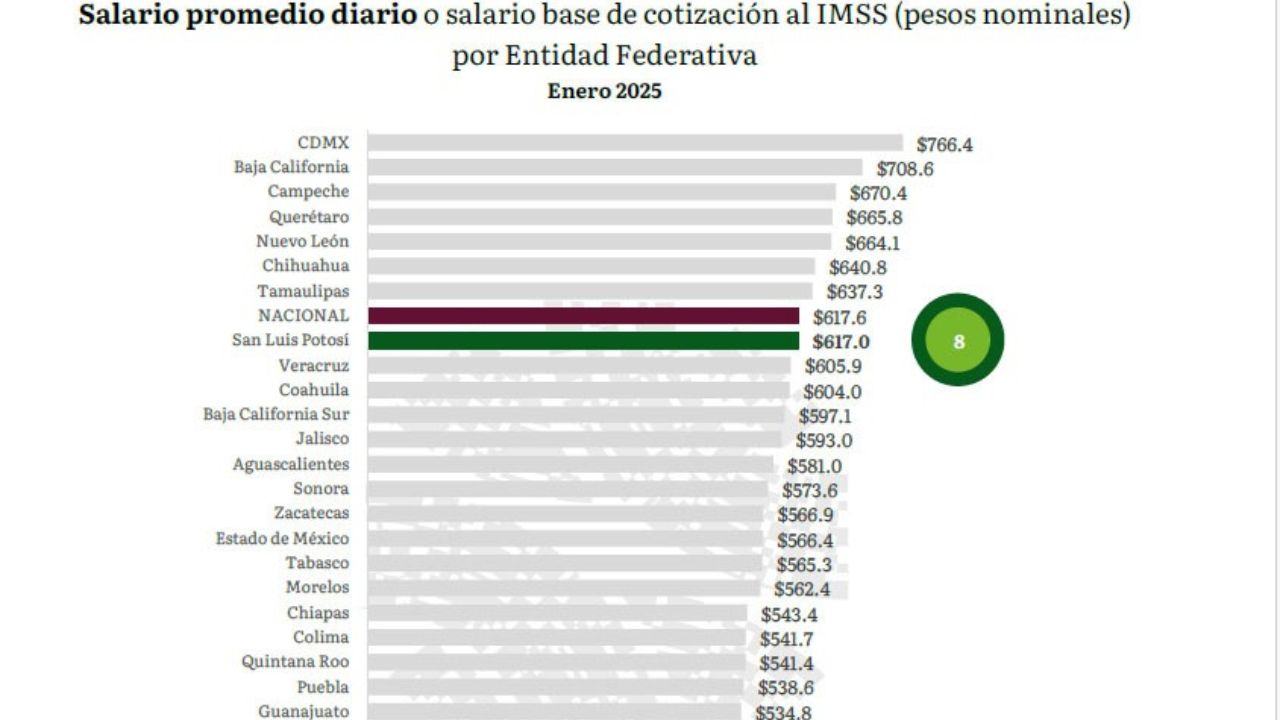 Con Ricardo Gallardo repunta salario en San Luis Potosí