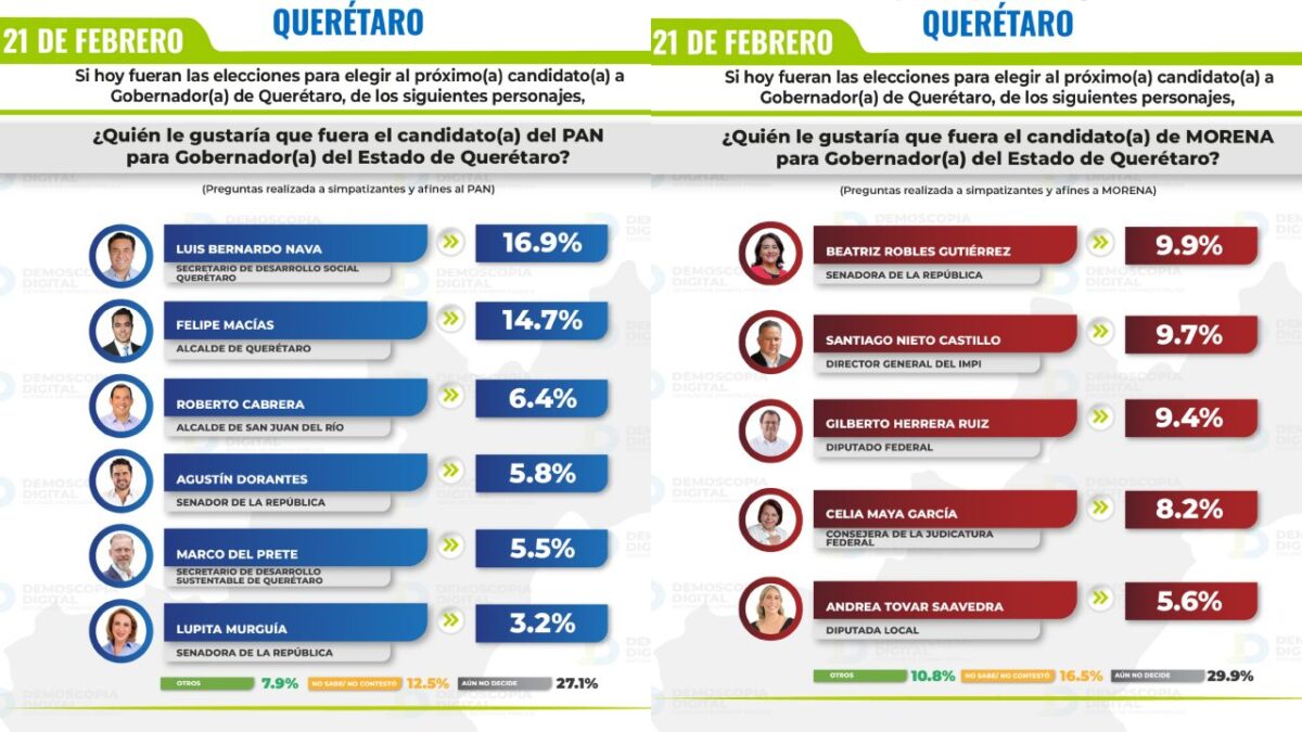 En 2027 Querétaro vivirá elecciones y elegirán el cargo de gobernador o gobernadora del estado.