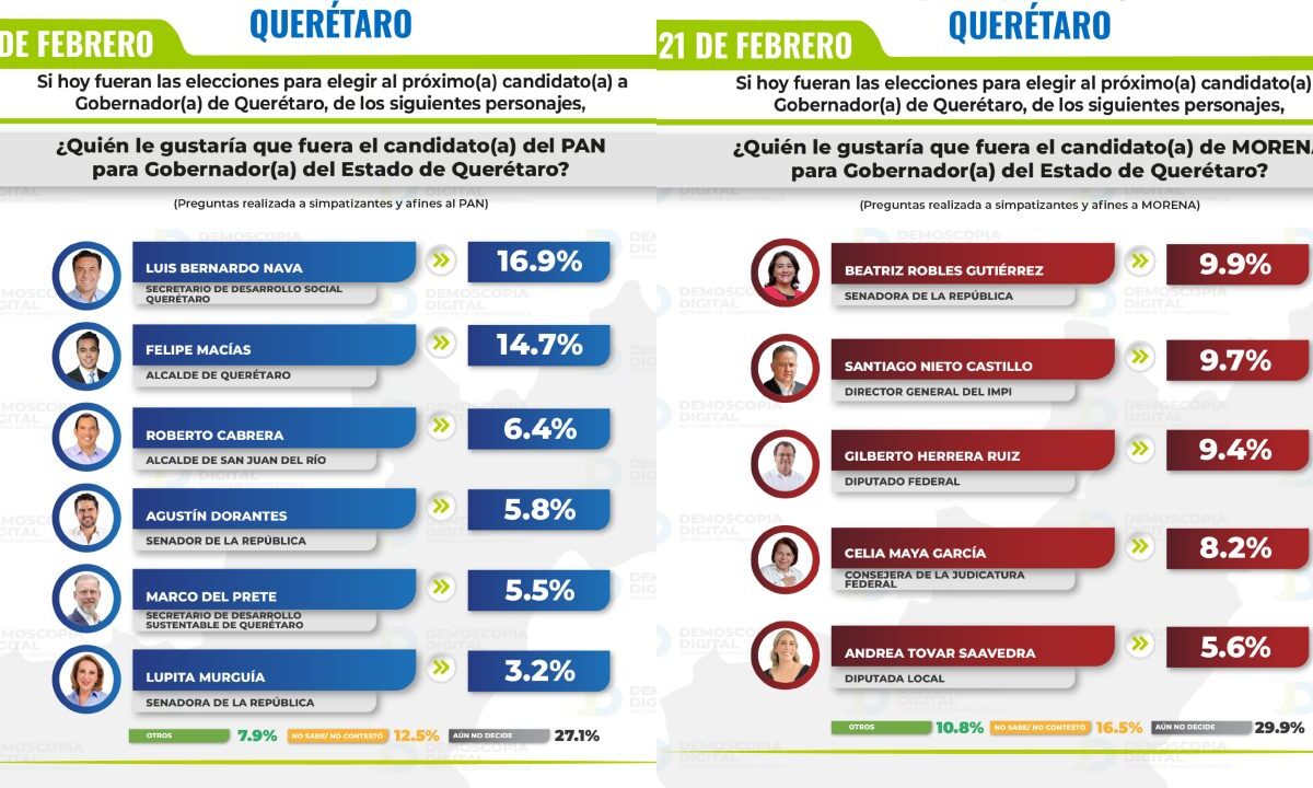 En 2027 Querétaro vivirá elecciones y elegirán el cargo de gobernador o gobernadora del estado.