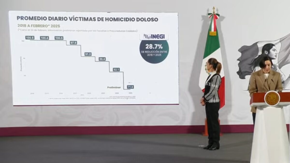 Los homicidios dolosos se han disminuido en 24.9 %