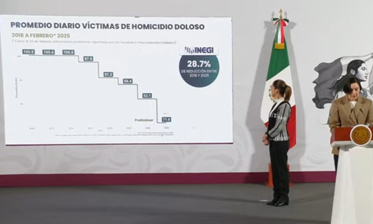 Los homicidios dolosos se han disminuido en 24.9 %