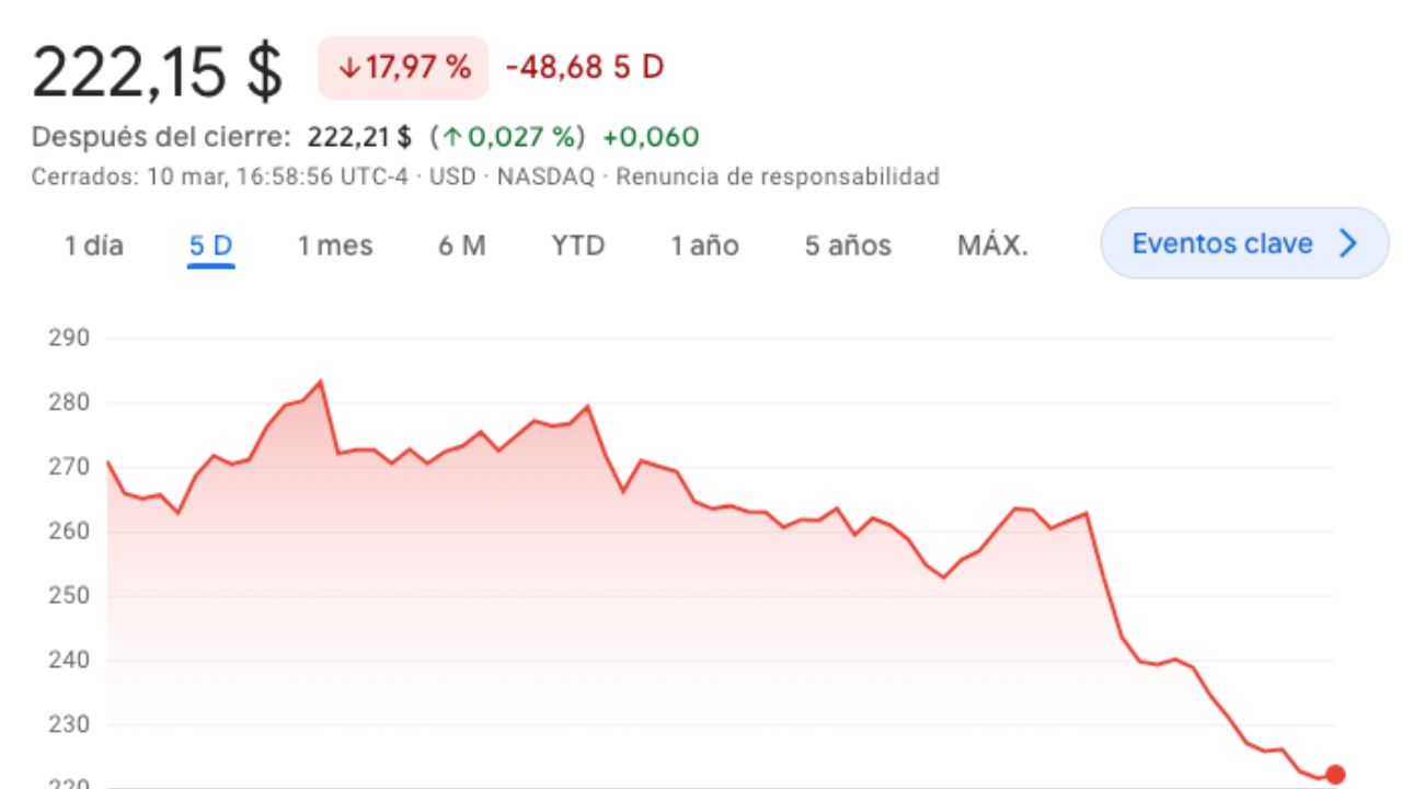 gráfica del desplome de las acciones de la empresa de Musk