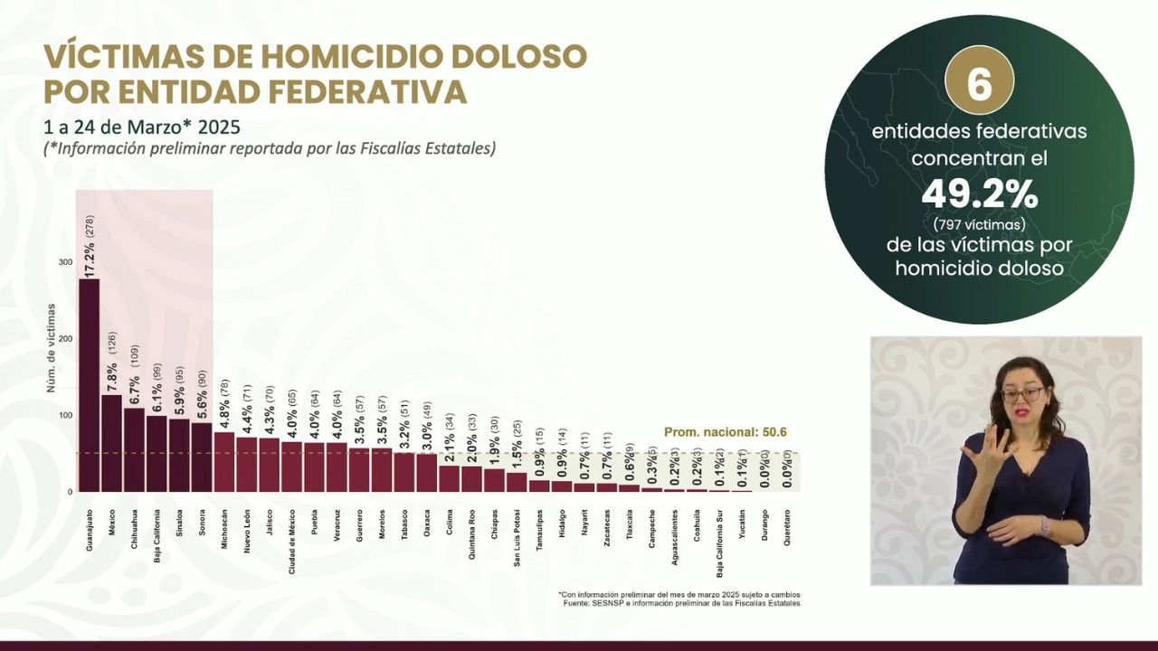 gráfica de homicidios en el país