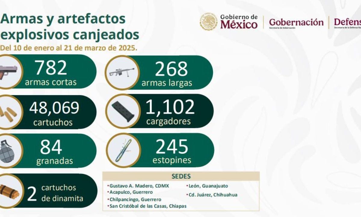 Entregan mil 134 armas de manera voluntaria al gobierno: Segob