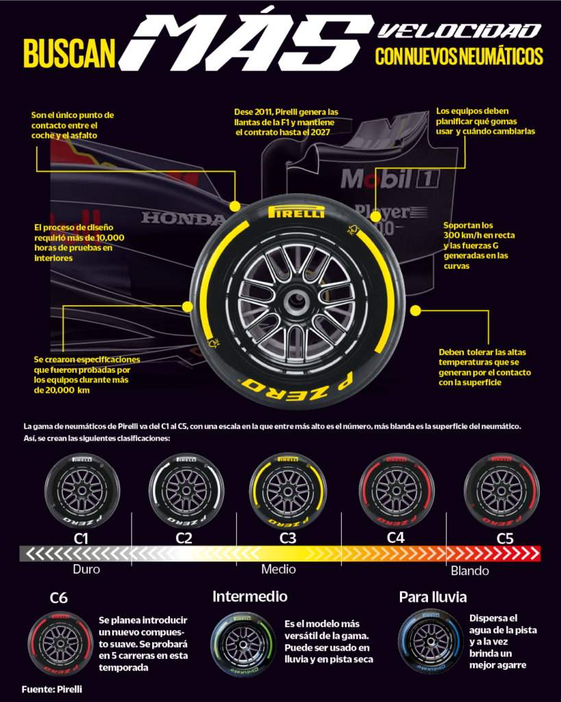 13 juegos de neumáticos entrega Pirelli a cada auto por Gran Premio, para que los equipos hagan sus estrategias a partir de ello