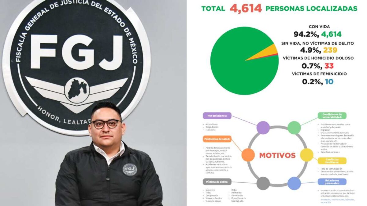 Más de 4 mil personas se han localizado, luego de tener un reporte de desaparición en el Edomex.