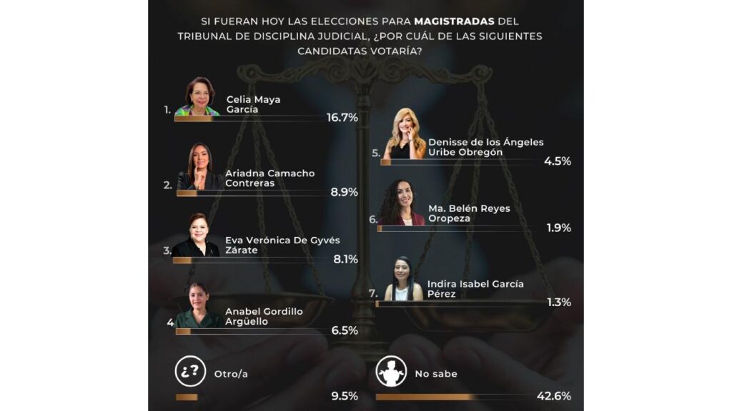 La encuesta sobre las magistradas para el Tribunal de Disciplina Judicial la lidera Celia Maya.