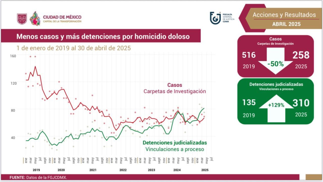 El informe de Seguridad del primer cuatrimestre de 2025 destaca la disminución del 66.6% en delitos de alto impacto en la CDMX.
