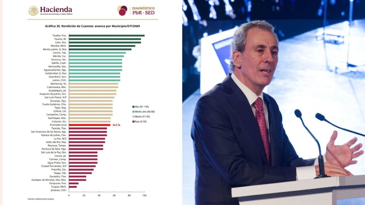 El municipio de Puebla, bajo el liderazgo de Pepe Chedraui Budib, obtuvo el 100 % de cumplimiento en Rendición de Cuentas, posicionándose como líder nacional en transparencia, según la SHCP.