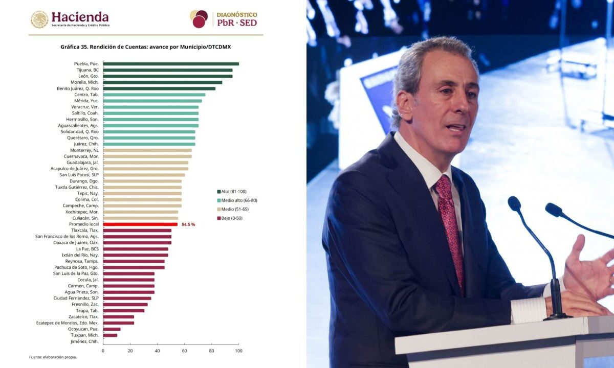 El municipio de Puebla, bajo el liderazgo de Pepe Chedraui Budib, obtuvo el 100 % de cumplimiento en Rendición de Cuentas, posicionándose como líder nacional en transparencia, según la SHCP.