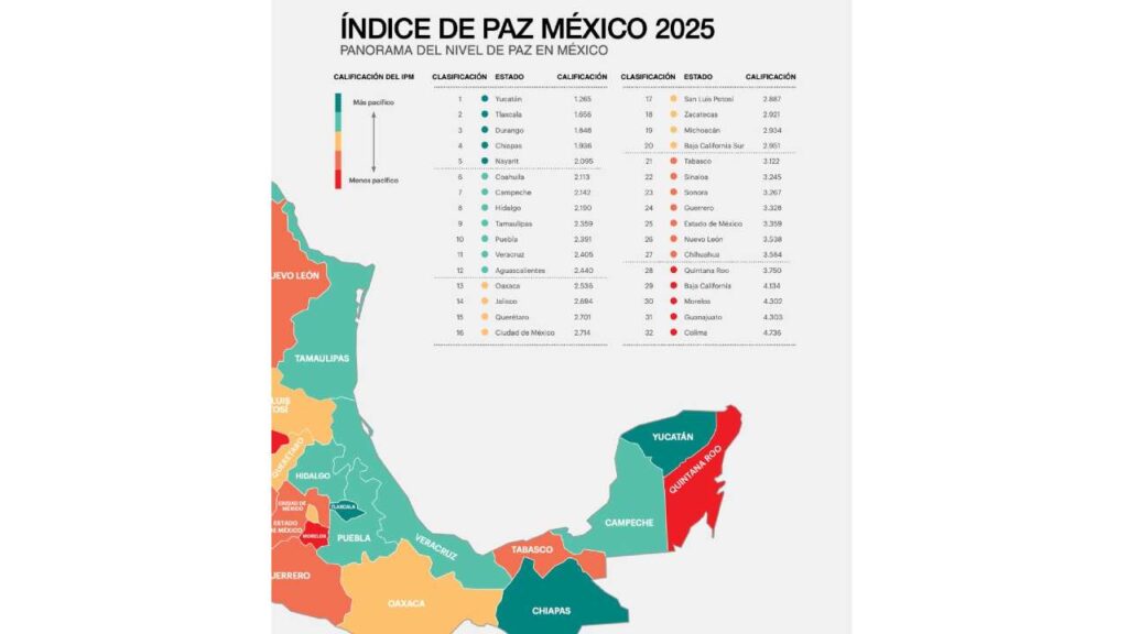 En el Índice de paz en México de este 2025, Yucatán es el estado más pacífico del país.