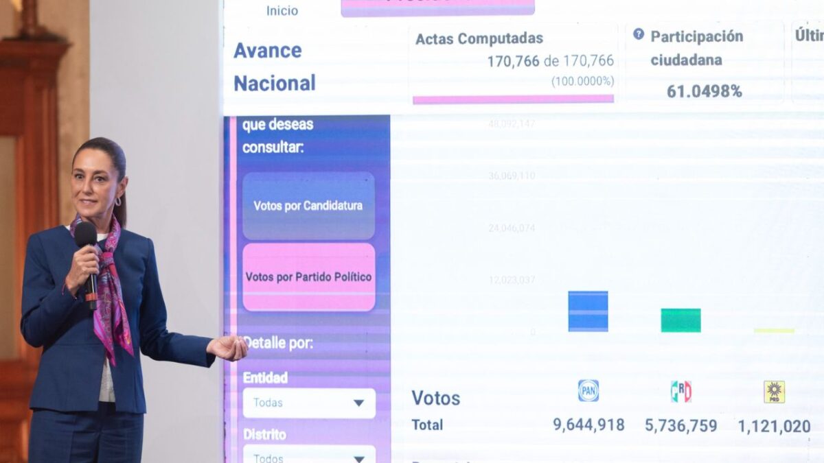 En elección judicial votaron más que por el PRI y PAN en 2024: Sheinbaum