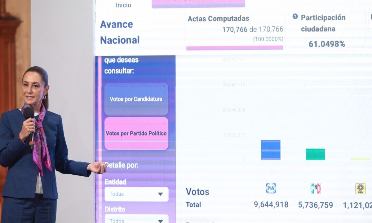 En elección judicial votaron más que por el PRI y PAN en 2024: Sheinbaum