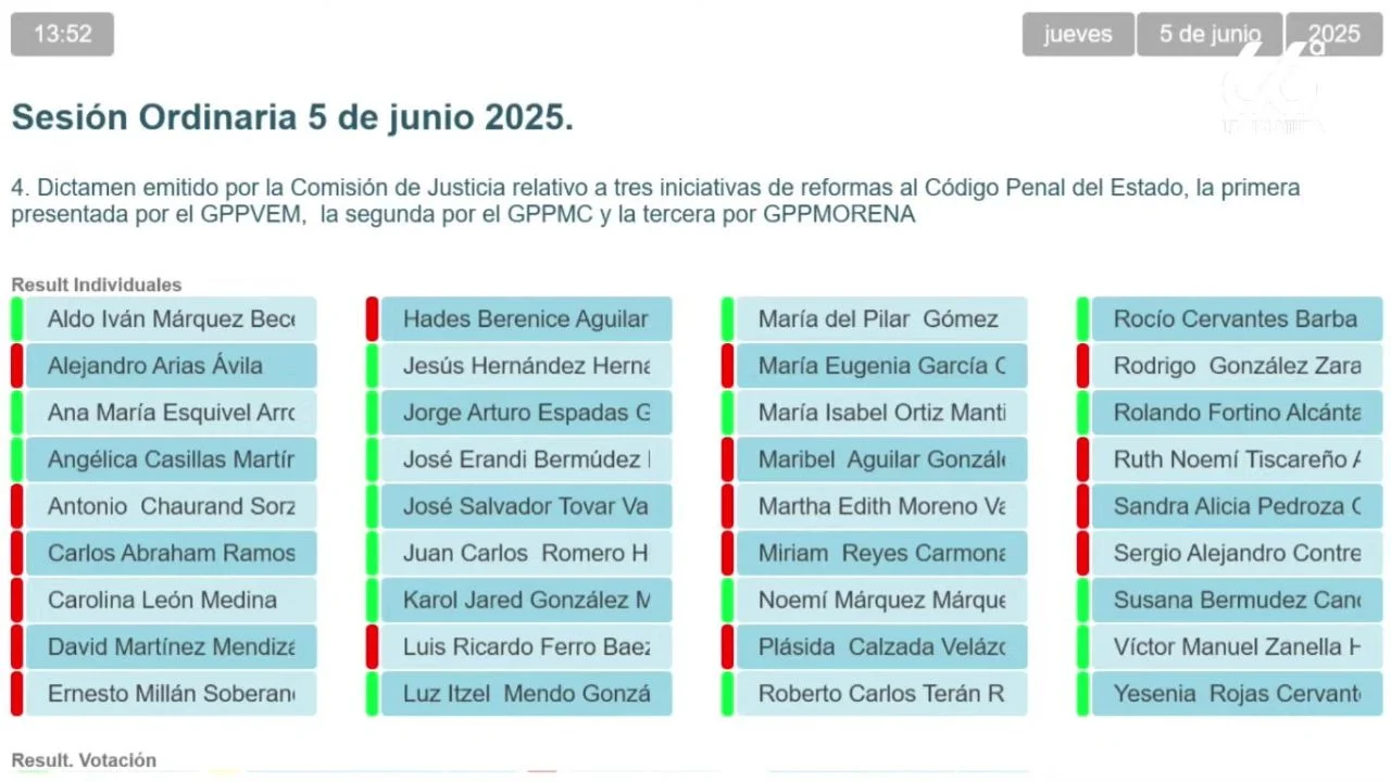 votación para la despenalizacion del aborto en Guanajuato