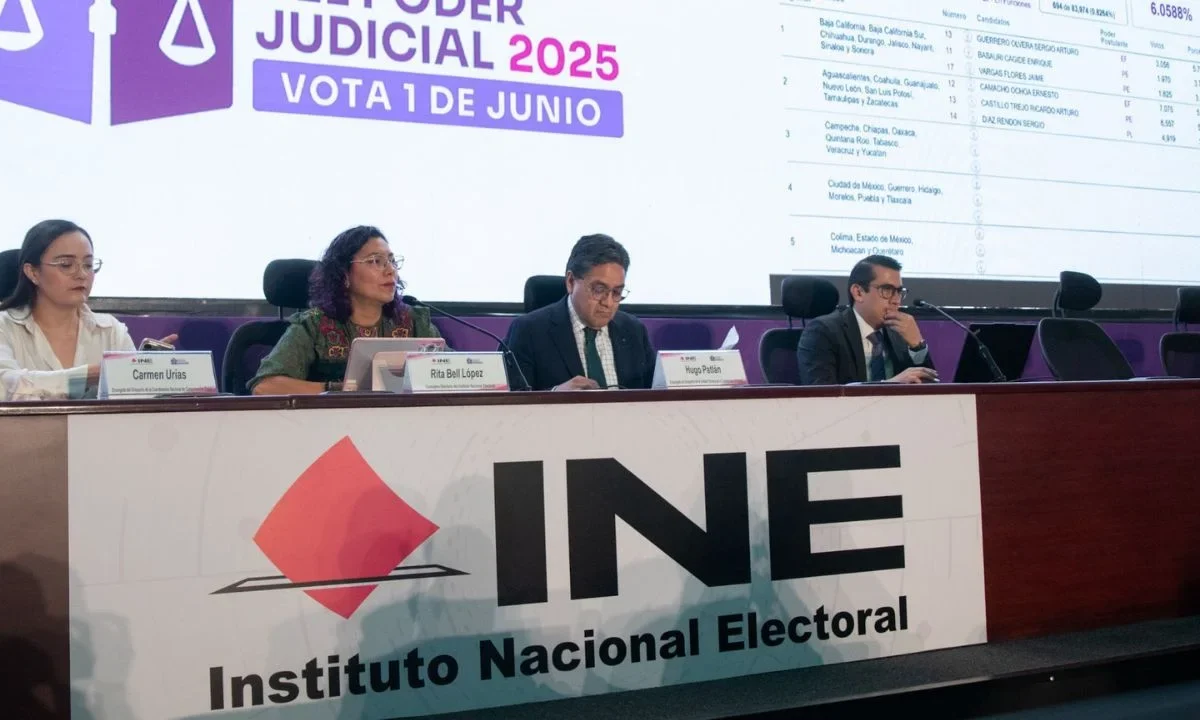 El INE ha reanudado su sesión a las 17:30 horas de manera diaria, sin poder emitir de manera formal los resultados de la elección de la SCJN.