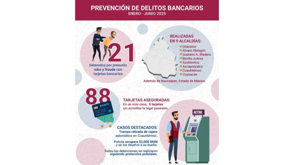 Elementos de la Policía Bancaria e Industrial detuvieron a 21 desplazadores de tarjetas detenidos en CDMX.